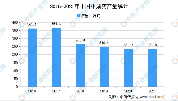 九游会官网登录入口【年度总结】2021年中国中药市场回顾及2022年发展趋势预测