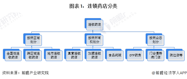 ag九游会app预见2023：《中国连锁药店行业全景图谱》(附市场现状、竞争格局