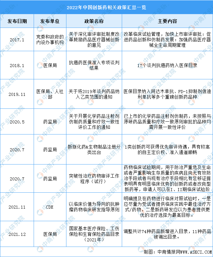 九游会官网真人游戏第一品牌2022年中国创新药行业最新政策汇总一览（图）