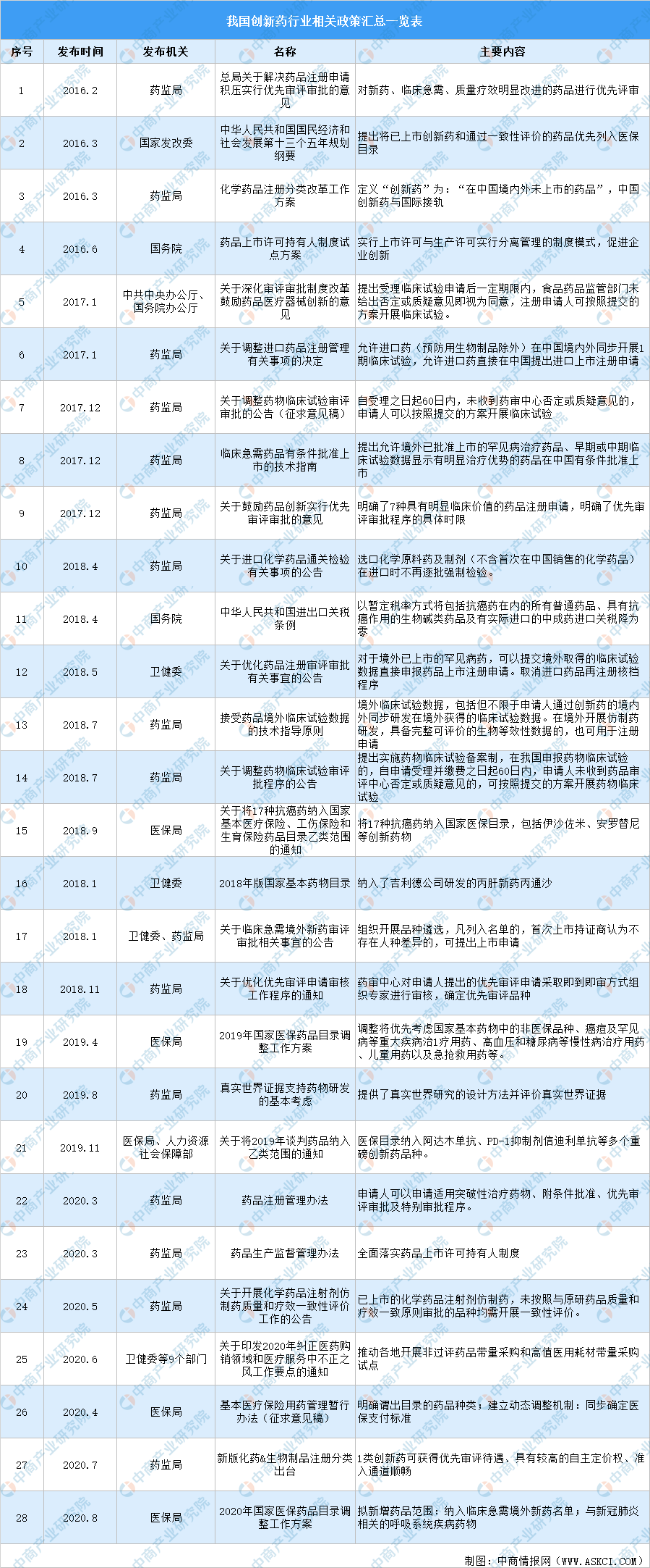 ag九游会app2021年中国创新药行业最新政策汇总一览（图）