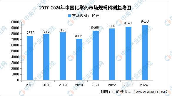 j9九游会真人手机版2024年中国化学药市场规模及重点企业分布预测分析（图）